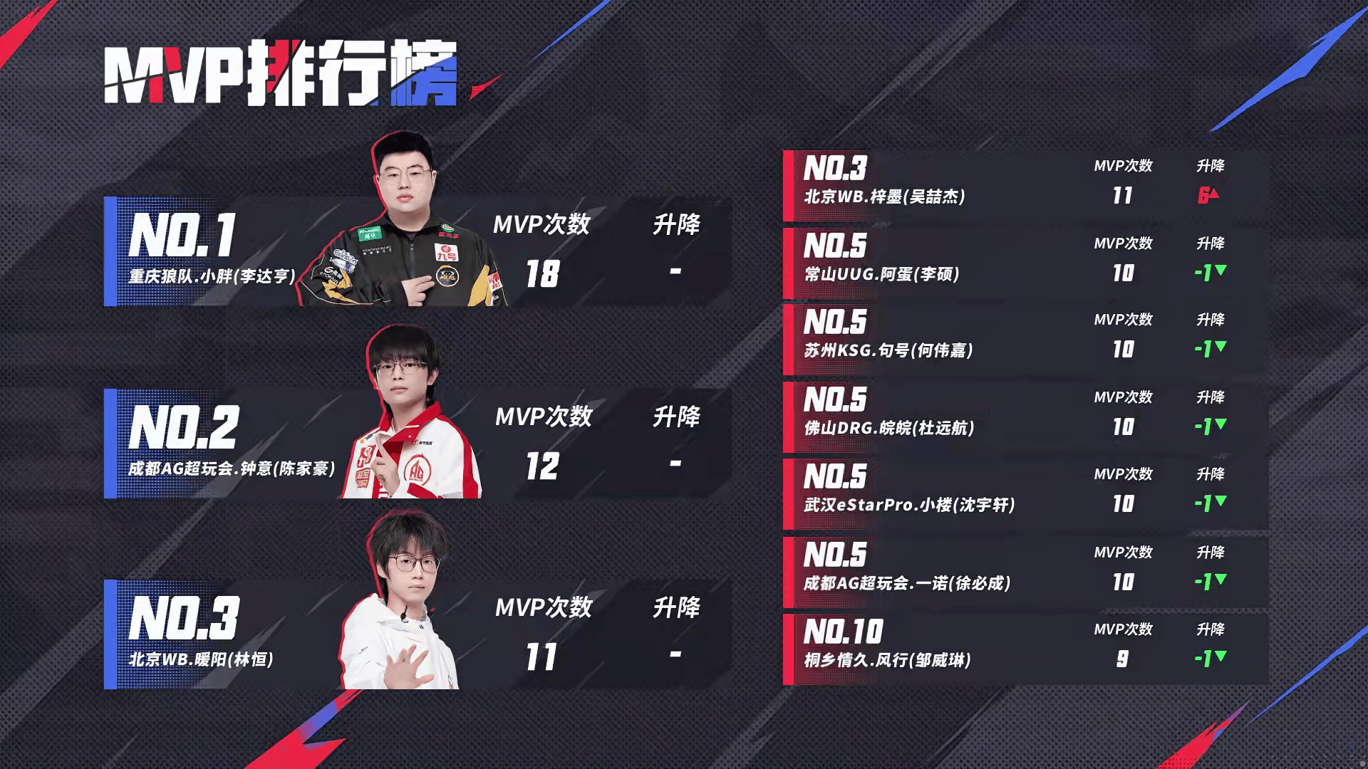 年总, cn, 支战队全部